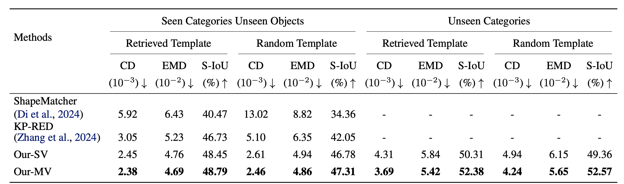 Main quantitative results: deformation methods